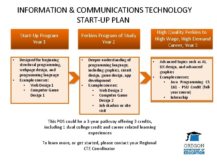 INFORMATION & COMMUNICATIONS TECHNOLOGY START-UP PLAN • • Start-Up Program Year 1 Perkins Program