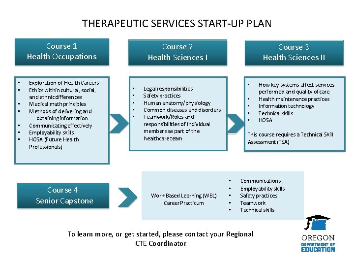 THERAPEUTIC SERVICES START-UP PLAN Course 1 Health Occupations • • Exploration of Health Careers