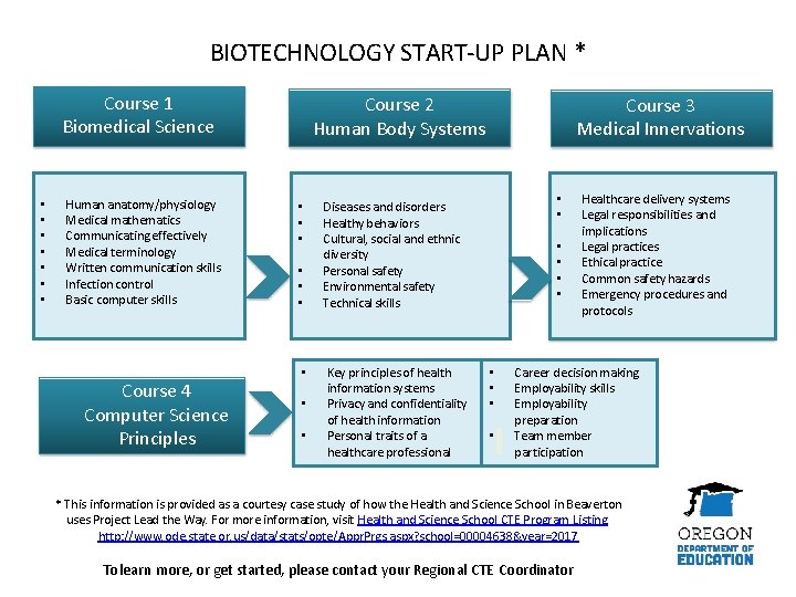 BIOTECHNOLOGY START-UP PLAN * Course 1 Biomedical Science • • Human anatomy/physiology Medical mathematics