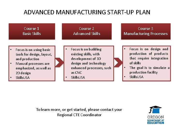 ADVANCED MANUFACTURING START-UP PLAN Course 1 Basic Skills • • • Focus is on