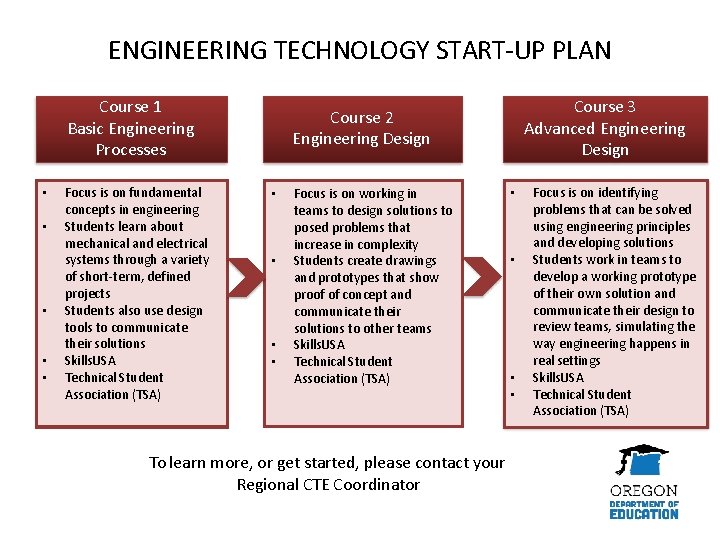 ENGINEERING TECHNOLOGY START-UP PLAN Course 1 Basic Engineering Processes • • • Focus is