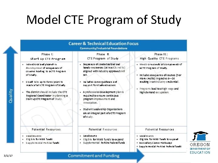 Model CTE Program of Study Phase I: Start Up CTE Program Phase I!I: CTE