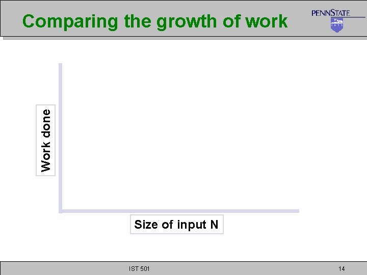 Work done Comparing the growth of work Size of input N IST 501 14