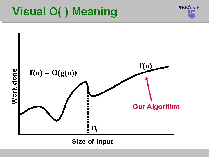 Work done Visual O( ) Meaning f(n) = O(g(n)) Our Algorithm n 0 Size