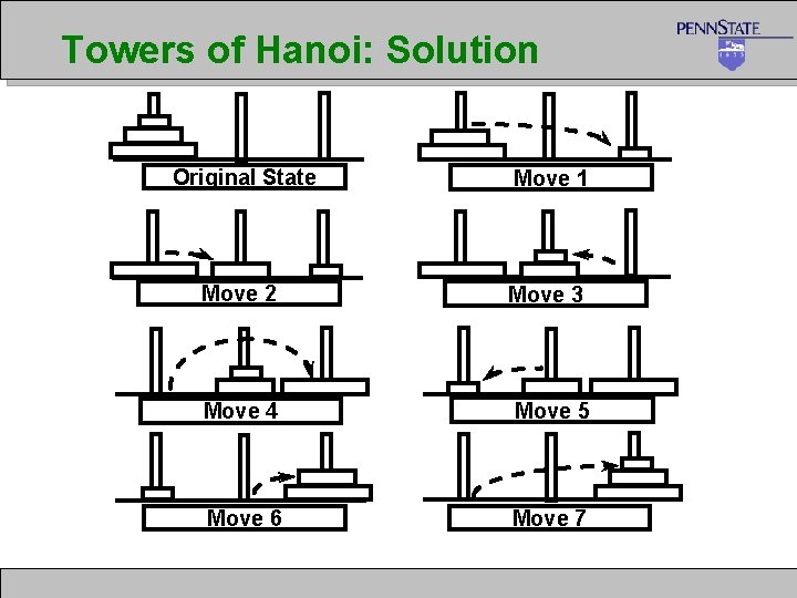 Towers of Hanoi: Solution Original State Move 1 Move 2 Move 3 Move 4