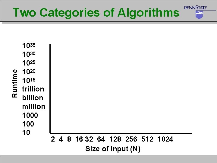 Runtime Two Categories of Algorithms 1035 1030 1025 1020 1015 trillion billion million 1000