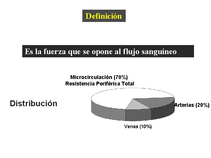 Resistencia Definición Es la fuerza que se opone al flujo sanguíneo Microcirculación (70%) Resistencia Resistencia Definición Es la fuerza que se opone al flujo sanguíneo Microcirculación (70%) Resistencia