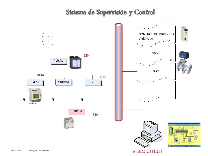 Sistema de Supervisión y Control Schneider Electric - Energy Efficiency - 02/2008 23 