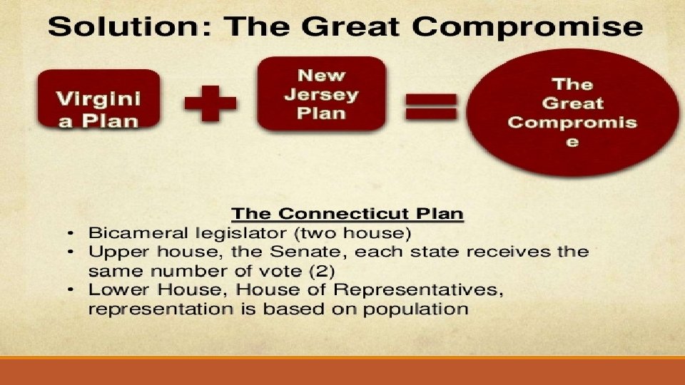 Conflict & Compromise ØGreat Compromise ØCombined elements of the New Jersey & Virginia Plans.