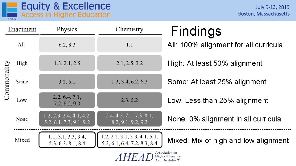 Findings All: 100% alignment for all curricula High: At least 50% alignment Some: At Findings All: 100% alignment for all curricula High: At least 50% alignment Some: At