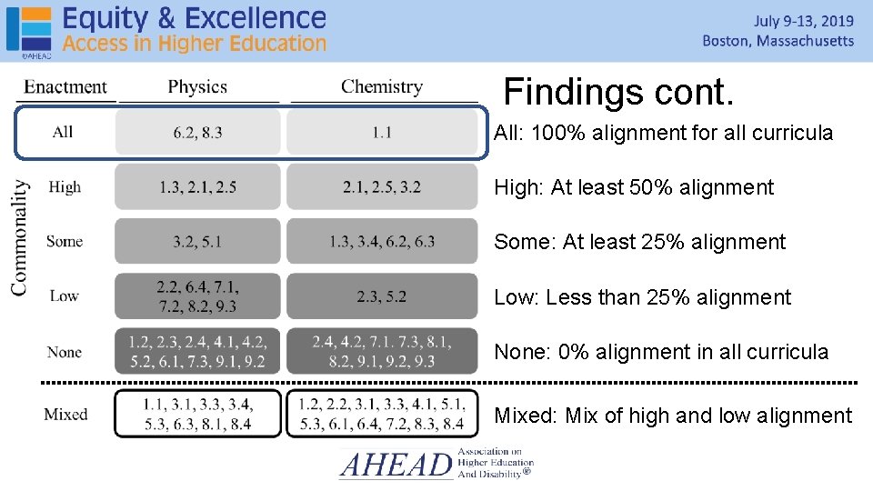 Findings cont. All: 100% alignment for all curricula High: At least 50% alignment Some: Findings cont. All: 100% alignment for all curricula High: At least 50% alignment Some: