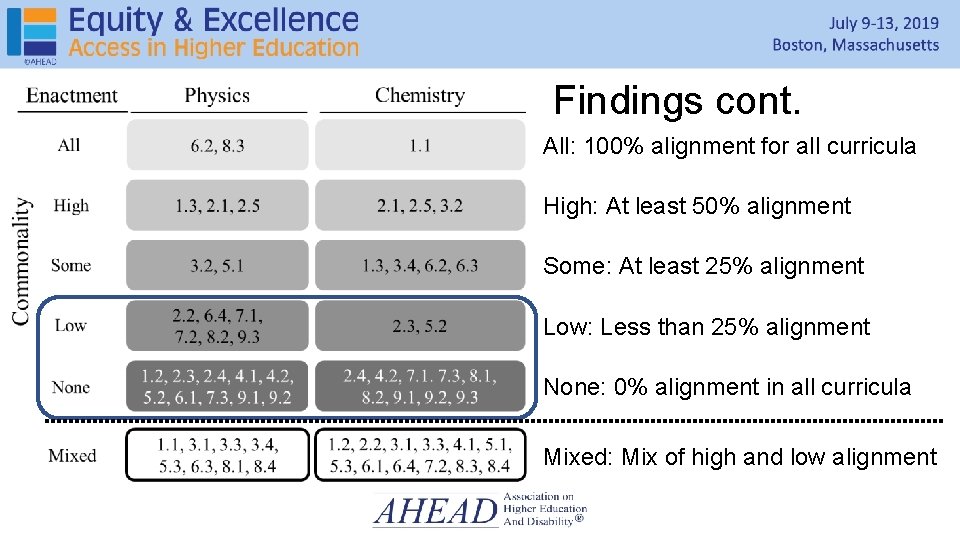 Findings cont. All: 100% alignment for all curricula High: At least 50% alignment Some: Findings cont. All: 100% alignment for all curricula High: At least 50% alignment Some: