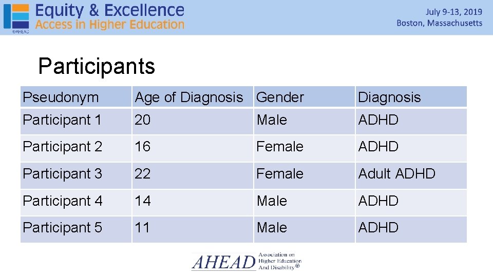 Participants Pseudonym Age of Diagnosis Gender Diagnosis Participant 1 20 Male ADHD Participant 2 Participants Pseudonym Age of Diagnosis Gender Diagnosis Participant 1 20 Male ADHD Participant 2