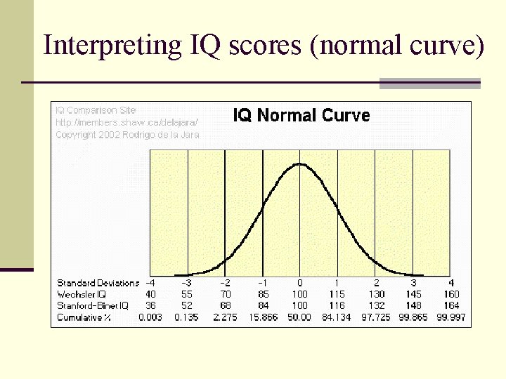 Interpreting IQ scores (normal curve) 