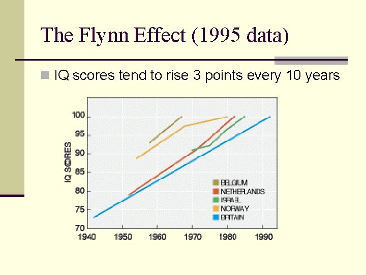 The Flynn Effect (1995 data) n IQ scores tend to rise 3 points every