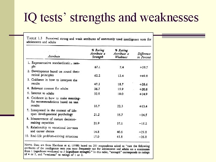IQ tests’ strengths and weaknesses 