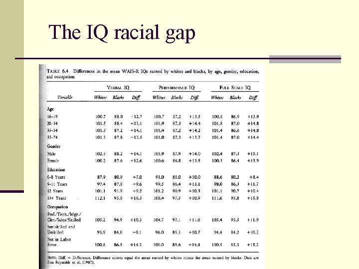 The IQ racial gap 