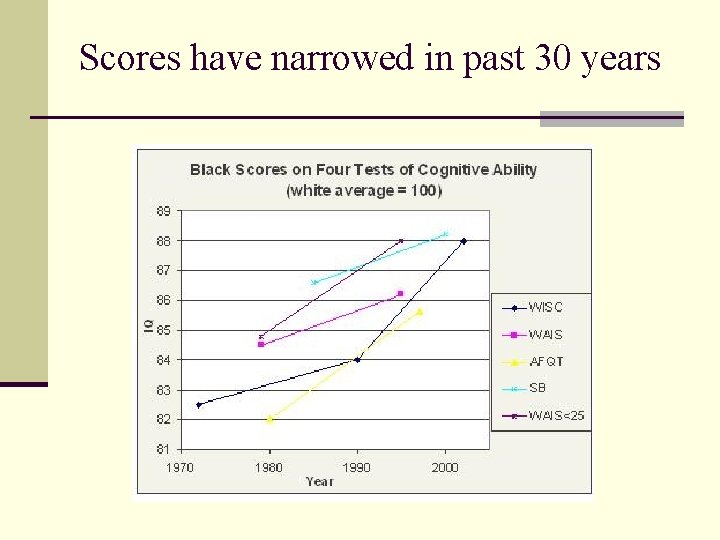 Scores have narrowed in past 30 years 