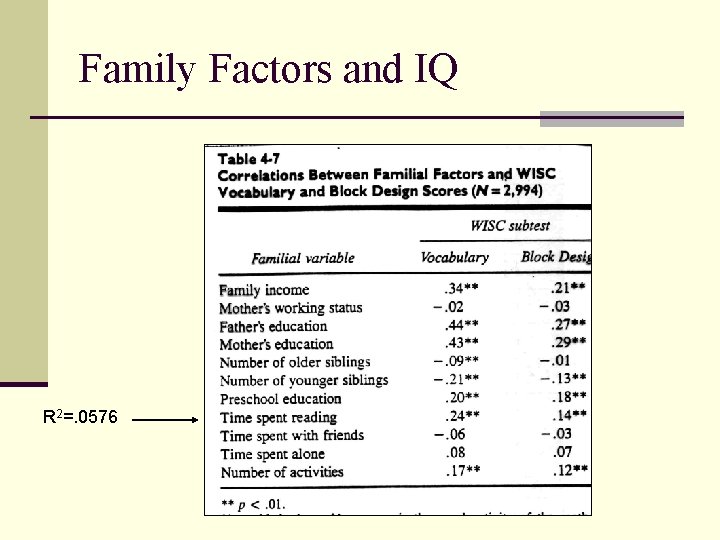 Family Factors and IQ R 2=. 0576 