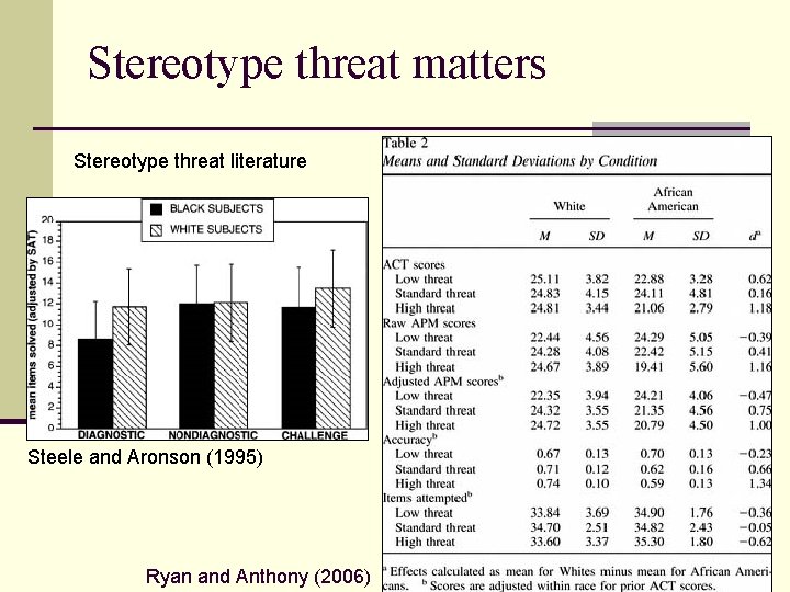 Stereotype threat matters Stereotype threat literature Steele and Aronson (1995) Ryan and Anthony (2006)