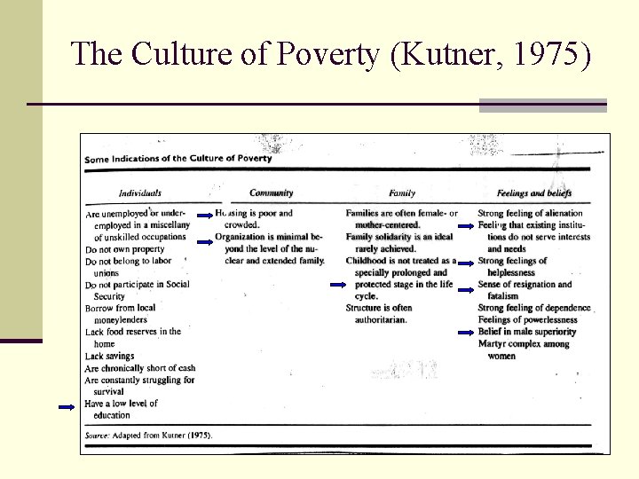 The Culture of Poverty (Kutner, 1975) 