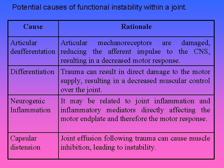 Potential causes of functional instability within a joint. Cause Rationale Articular mechanoreceptors are damaged,