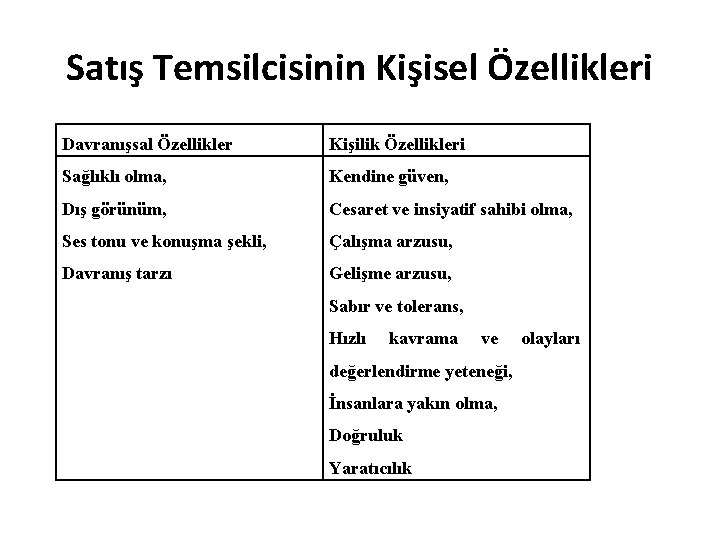 Satış Temsilcisinin Kişisel Özellikleri Davranışsal Özellikler Kişilik Özellikleri Sağlıklı olma, Kendine güven, Dış görünüm, Satış Temsilcisinin Kişisel Özellikleri Davranışsal Özellikler Kişilik Özellikleri Sağlıklı olma, Kendine güven, Dış görünüm,