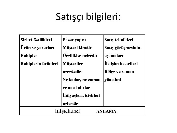 Satışçı bilgileri: Şirket özellikleri Pazar yapısı Satış teknikleri Ürün ve yararları Müşteri kimdir Satış Satışçı bilgileri: Şirket özellikleri Pazar yapısı Satış teknikleri Ürün ve yararları Müşteri kimdir Satış