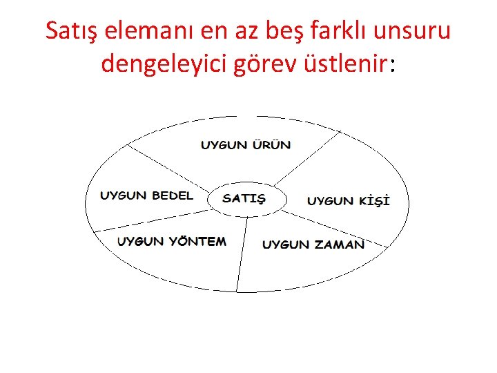 Satış elemanı en az beş farklı unsuru dengeleyici görev üstlenir: Satış elemanı en az beş farklı unsuru dengeleyici görev üstlenir: