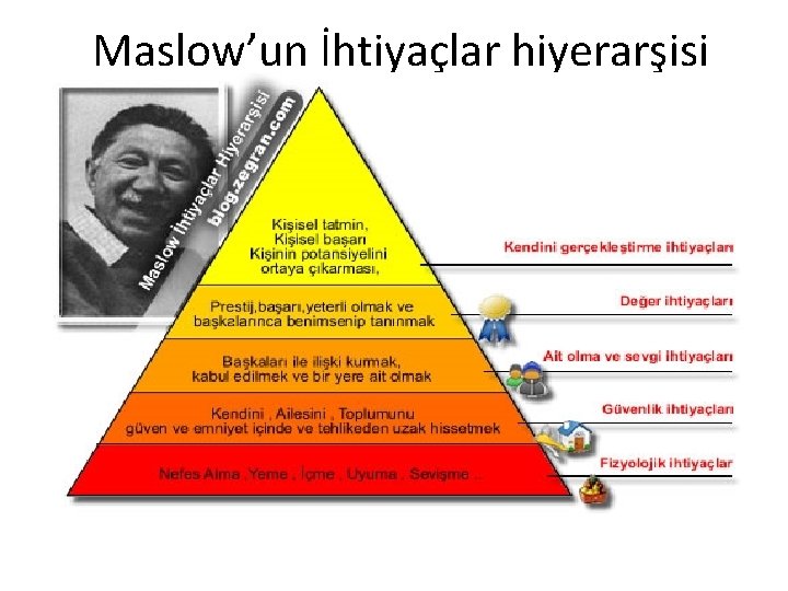 Maslow’un İhtiyaçlar hiyerarşisi Maslow’un İhtiyaçlar hiyerarşisi