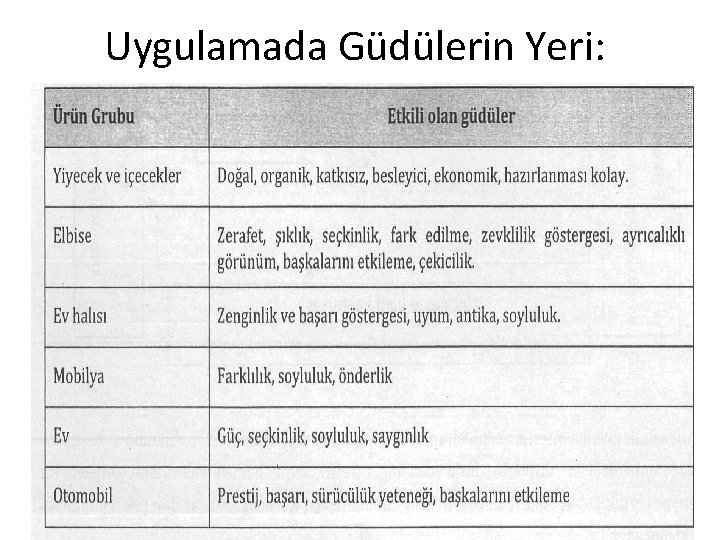Uygulamada Güdülerin Yeri: Uygulamada Güdülerin Yeri: