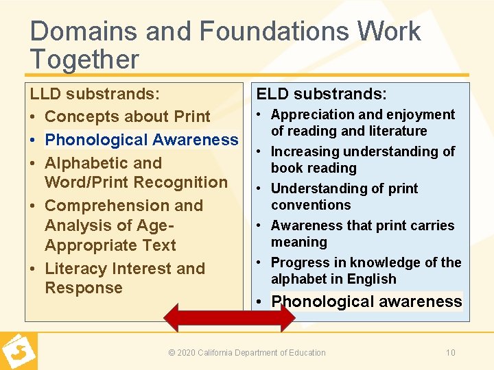 Domains and Foundations Work Together LLD substrands: • Concepts about Print • Phonological Awareness