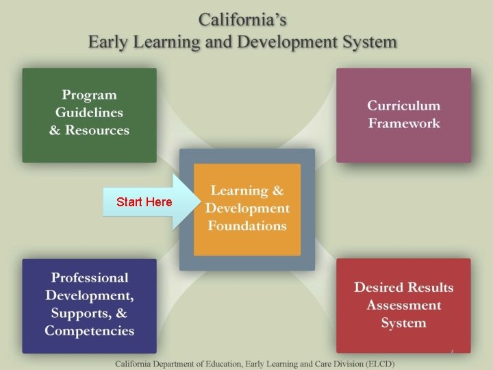 California’s Early Learning and Development System Start Here 4 