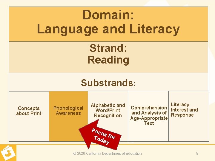 Domain: Language and Literacy Domain Organization Strand: Reading Substrands: Concepts about Print Phonological Awareness
