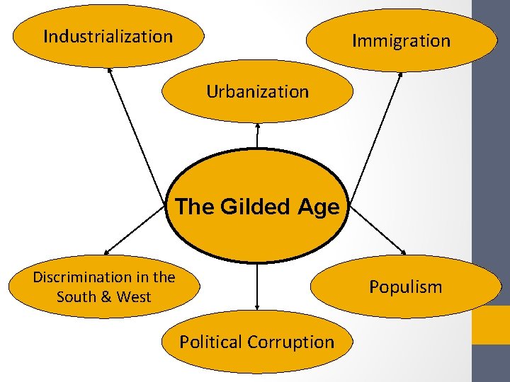Industrialization Immigration Urbanization The Gilded Age Discrimination in the South & West Populism Political