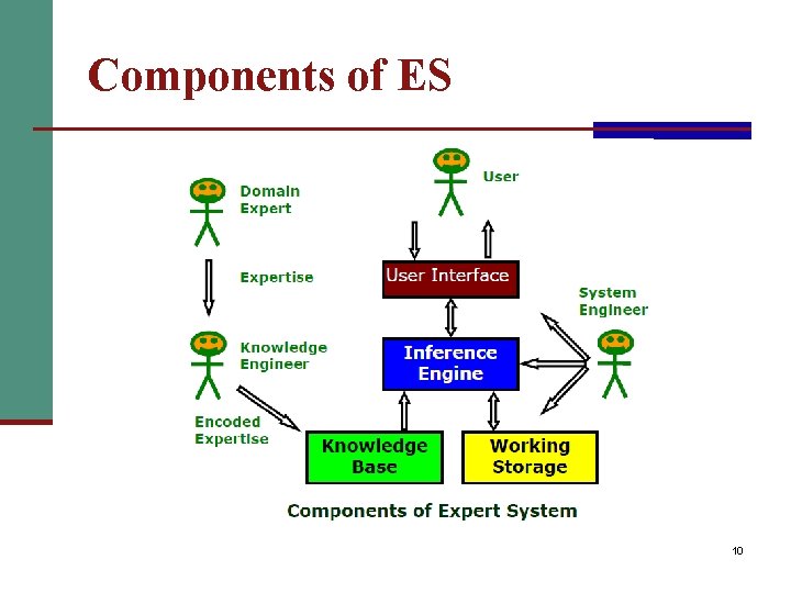 Components of ES 10 