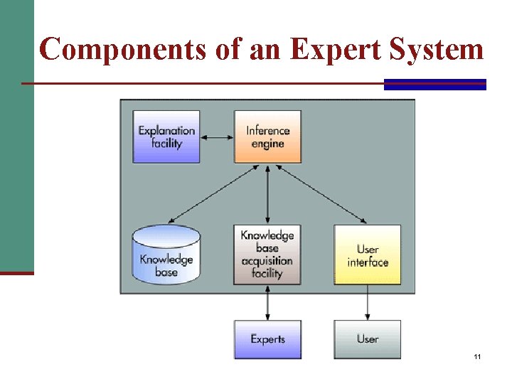 Components of an Expert System 11 