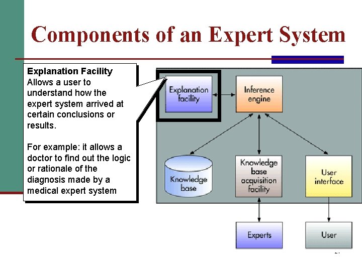 Components of an Expert System Explanation Facility Allows a user to understand how the