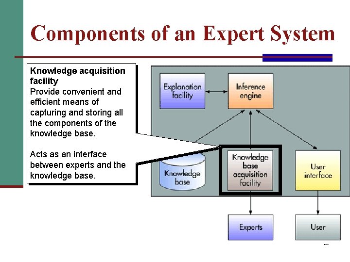 Components of an Expert System Knowledge acquisition facility Provide convenient and efficient means of