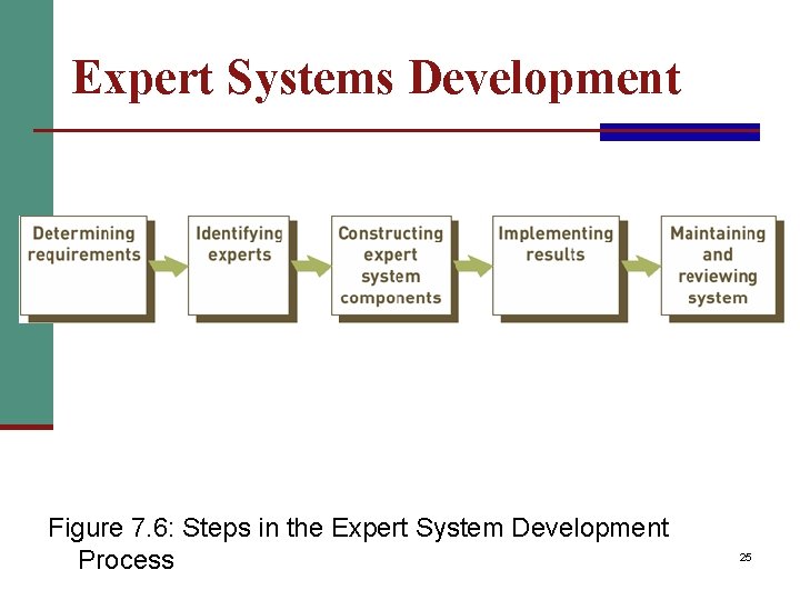 Expert Systems Development Figure 7. 6: Steps in the Expert System Development Process 25