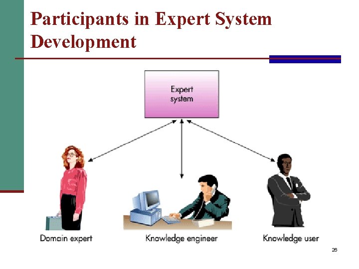 Participants in Expert System Development 26 