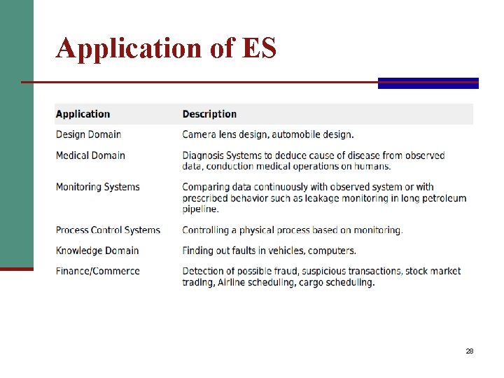 Application of ES 28 
