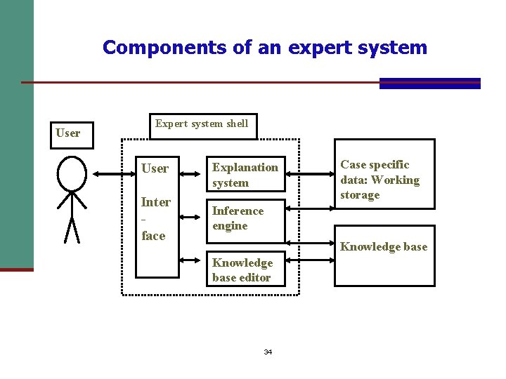 Components of an expert system User Expert system shell User Inter face Explanation system