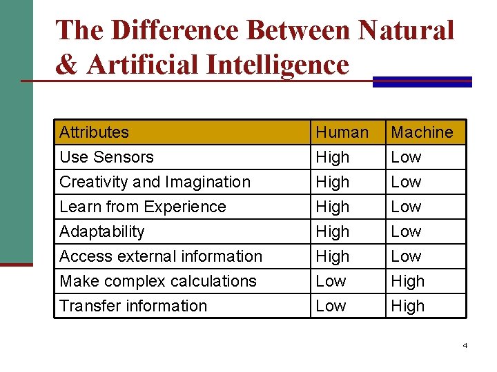 The Difference Between Natural & Artificial Intelligence Attributes Use Sensors Creativity and Imagination Learn