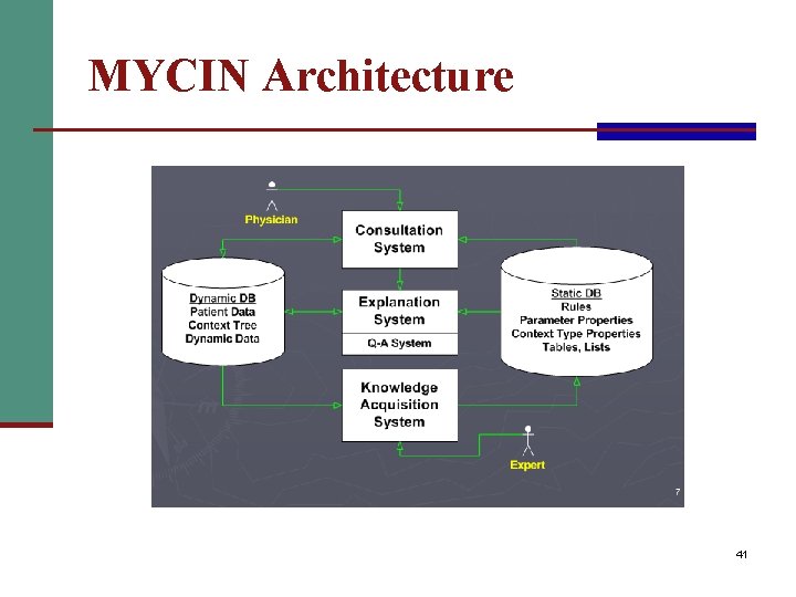 MYCIN Architecture 41 