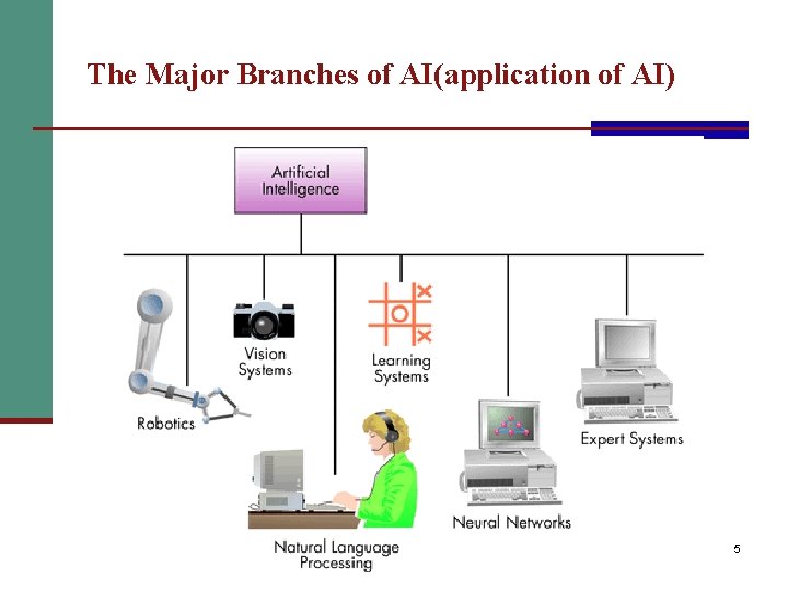 The Major Branches of AI(application of AI) 5 
