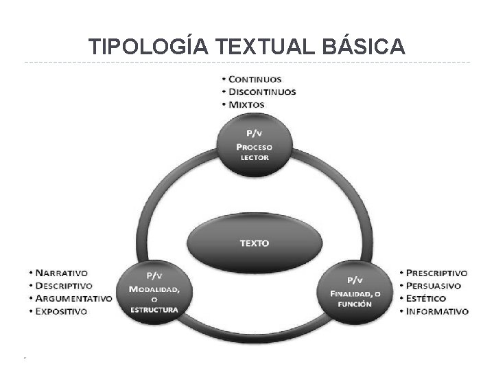 TIPOLOGÍA TEXTUAL BÁSICA 