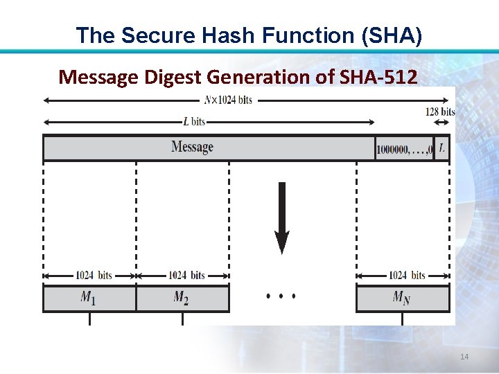 The Secure Hash Function (SHA) Message Digest Generation of SHA-512 14 