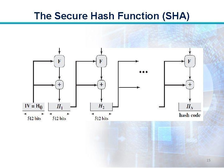 The Secure Hash Function (SHA) 15 