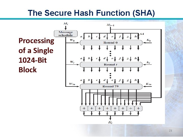 The Secure Hash Function (SHA) Processing of a Single 1024 -Bit Block 23 